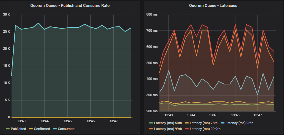 Fig 9. Quorum queue without publisher confirms or consumer acks