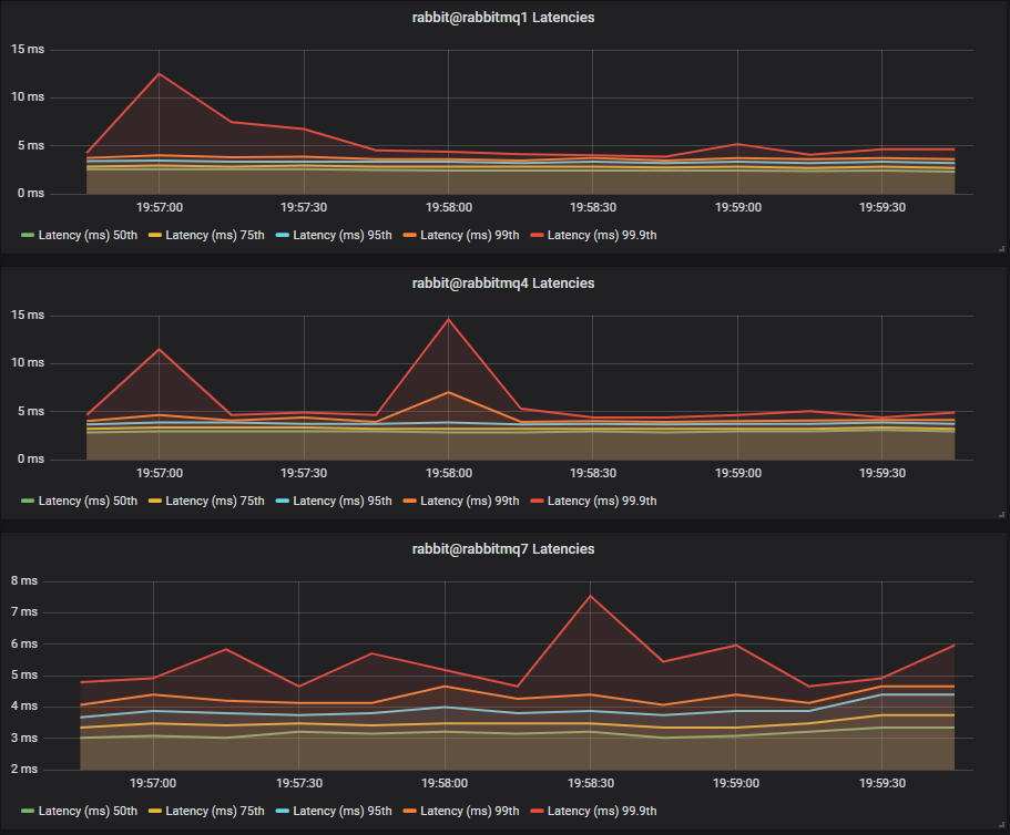 Fig 9. Light mixed workload - Latency Test 1 - SSD