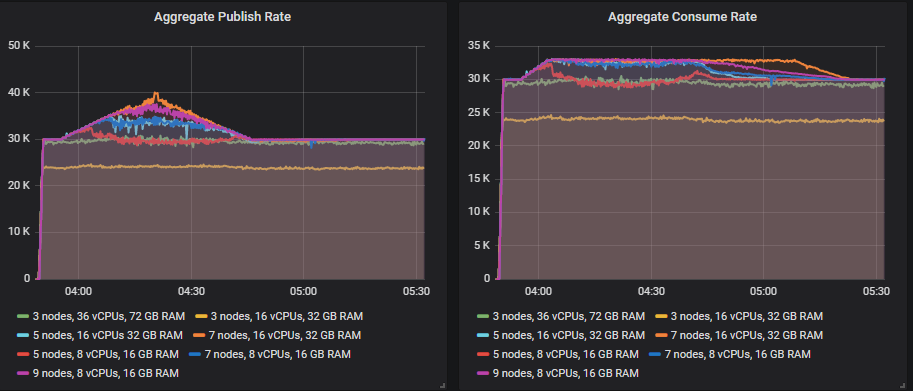 Fig 12. 30k msg/s base rate, 40k msg/s peak with up to 7k msg/s consumer rate deficit.