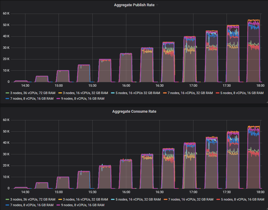 Fig 1. One broker killed during each test